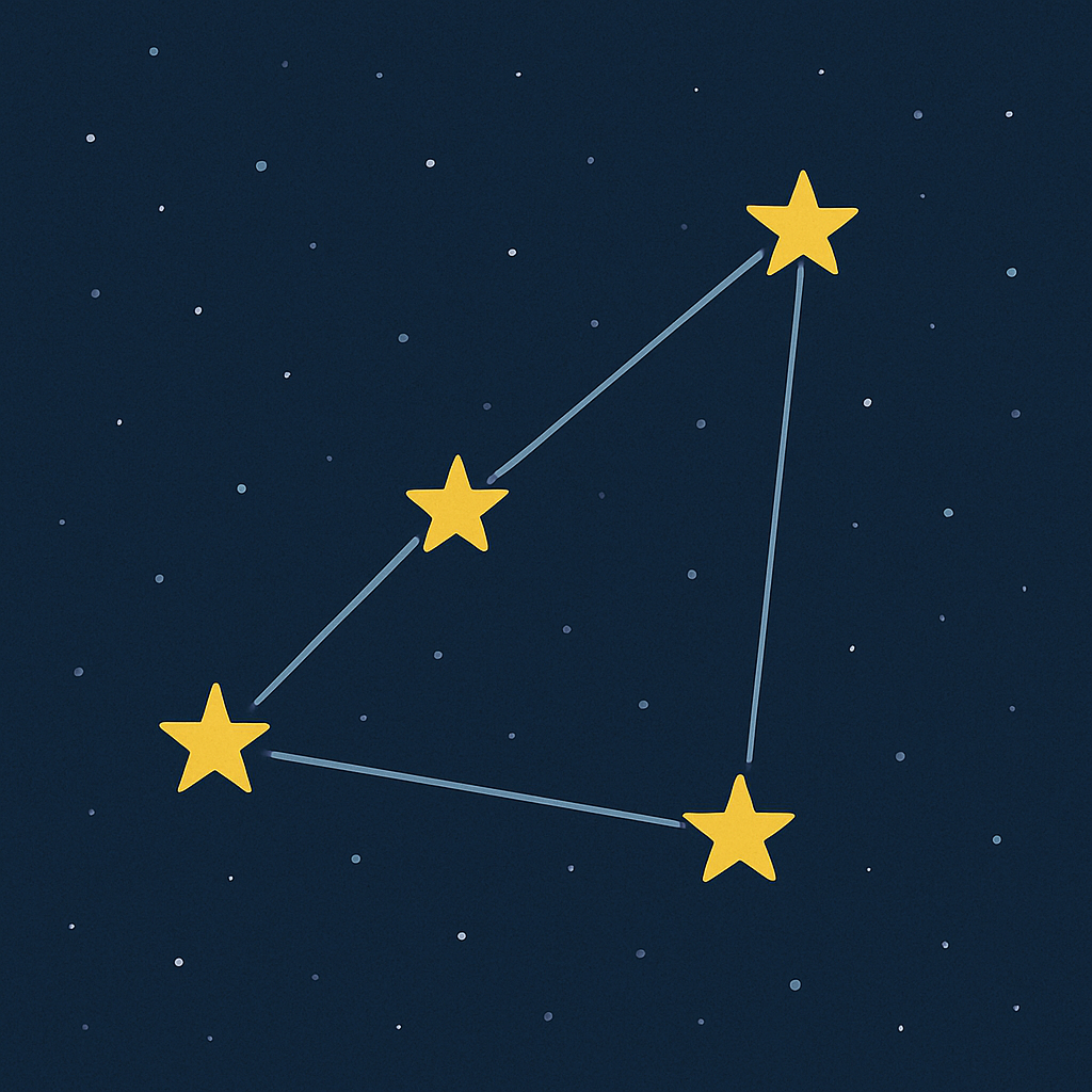 Constellation connecting Founder DNA, AI‑Native Mindset, Experimentation with Purpose, Future‑Forward