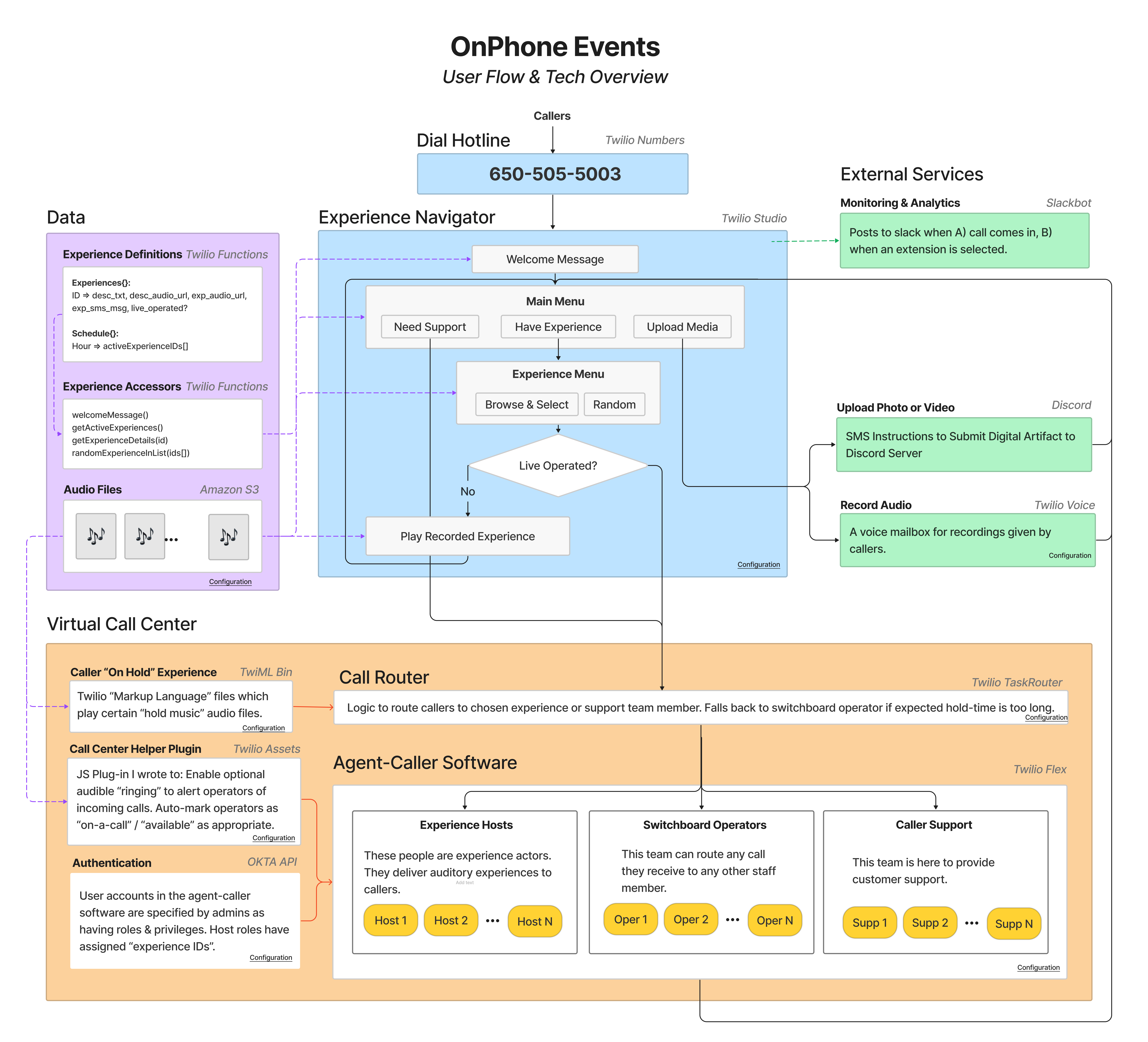 Data Model